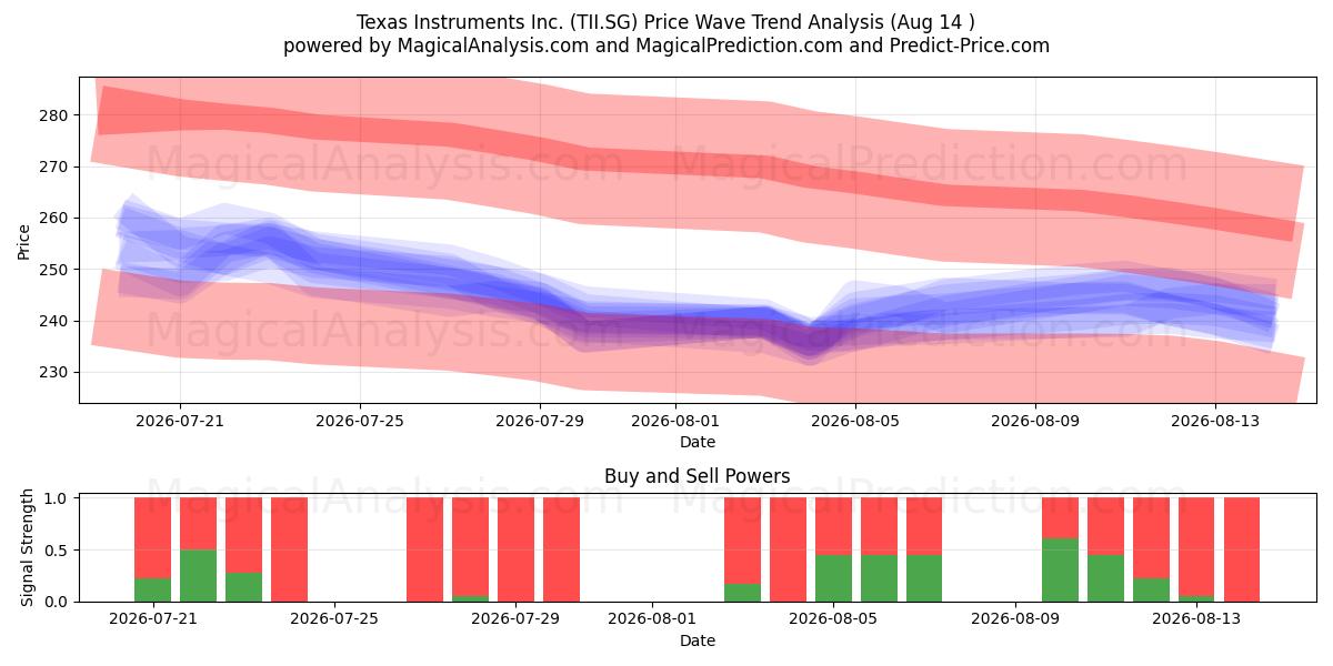  Texas Instruments Inc. (TII.SG) Support and Resistance area (13 Aug) 