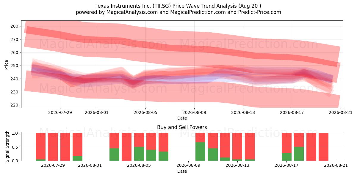  Texas Instruments Inc. (TII.SG) Support and Resistance area (19 Aug) 