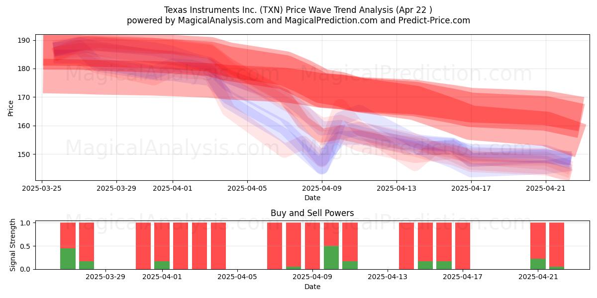  Texas Instruments Inc. (TXN) Support and Resistance area (22 Apr) 