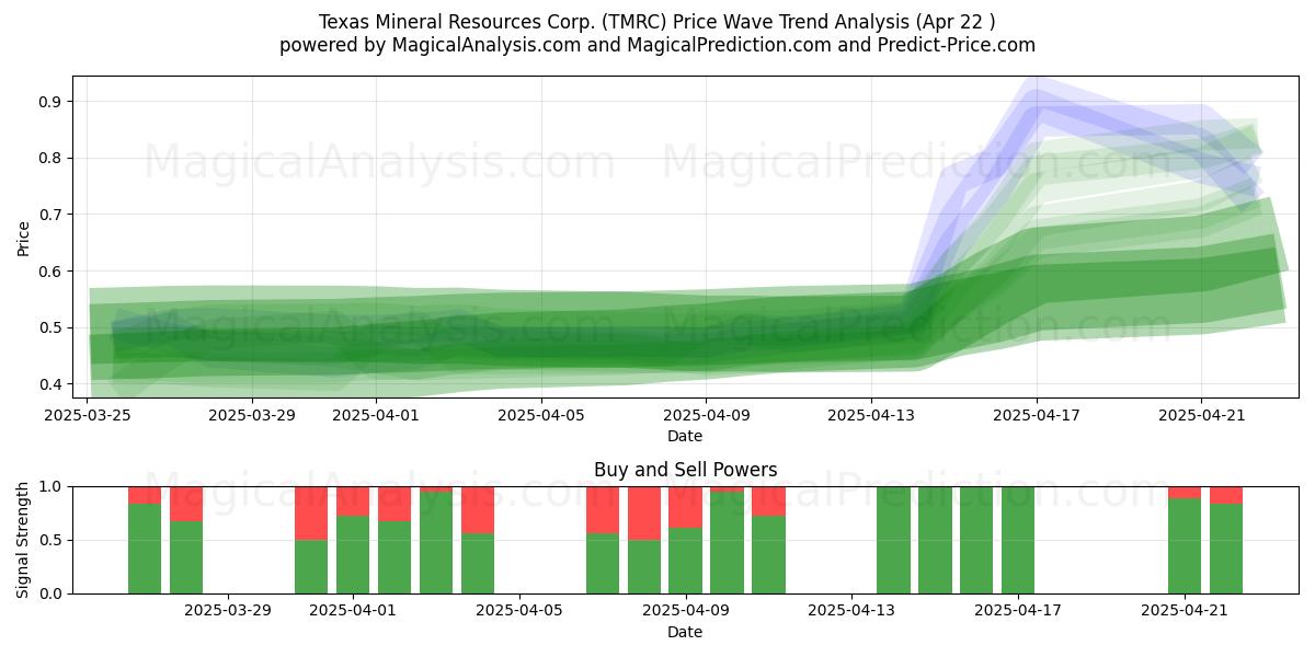 Texas Mineral Resources Corp. (TMRC) Support and Resistance area (22 Apr) Texas Mineral Resources Corp. (TMRC) Support and Resistance area (22 Apr)