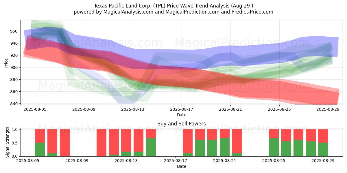 Texas Pacific Land Corp. (TPL) Support and Resistance area (28 Aug) Texas Pacific Land Corp. (TPL) Support and Resistance area (28 Aug)