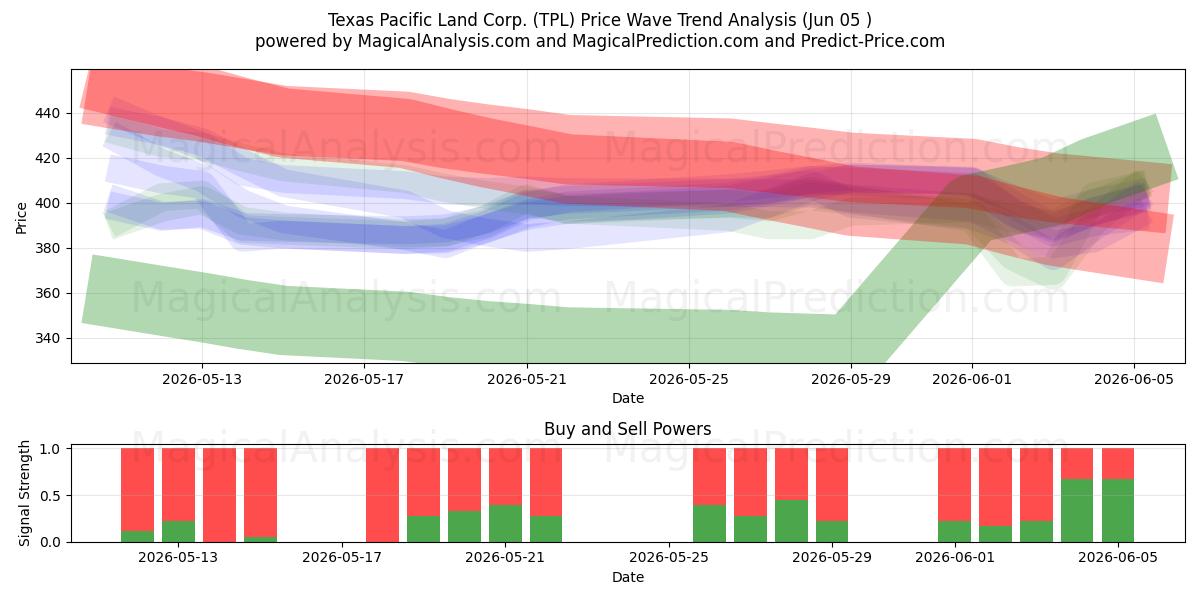  Texas Pacific Land Corp. (TPL) Support and Resistance area (04 Jun) 
