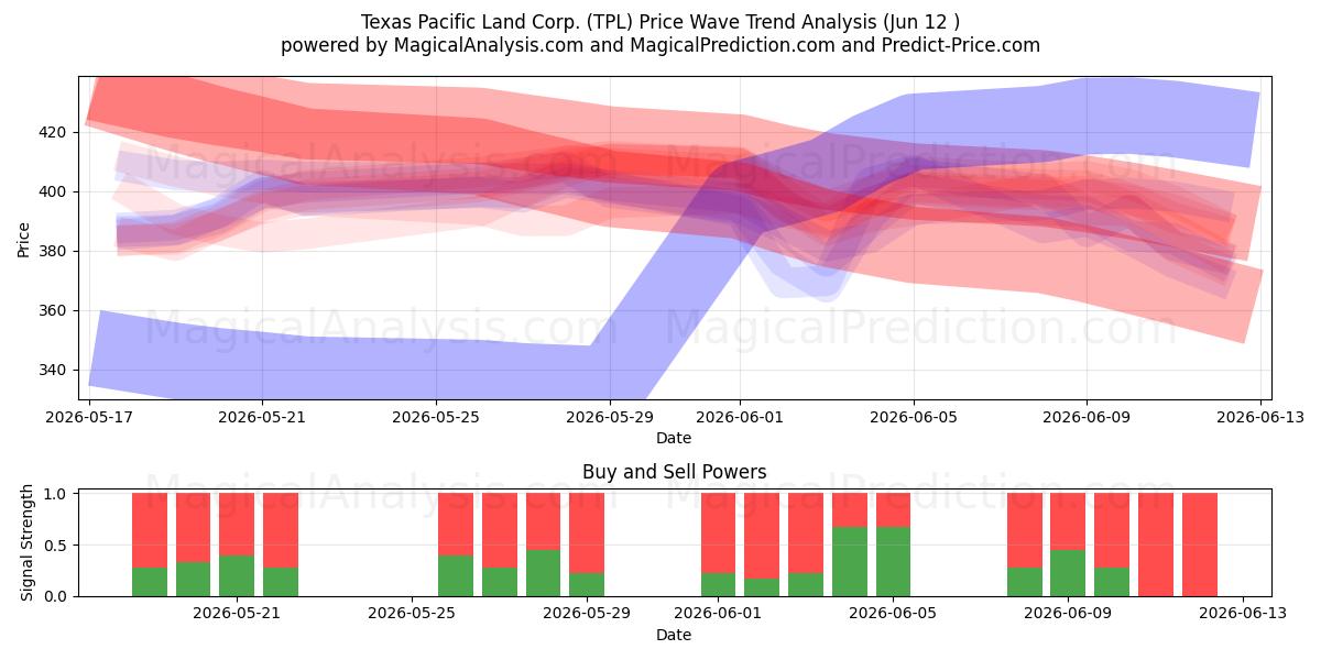  Texas Pacific Land Corp. (TPL) Support and Resistance area (11 Jun) 