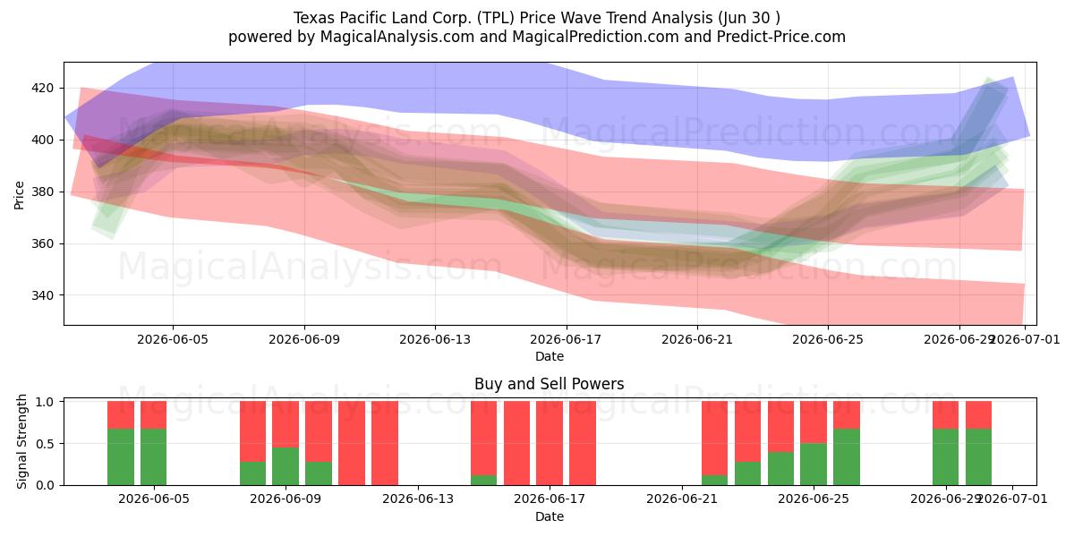  Texas Pacific Land Corp. (TPL) Support and Resistance area (29 Jun) 