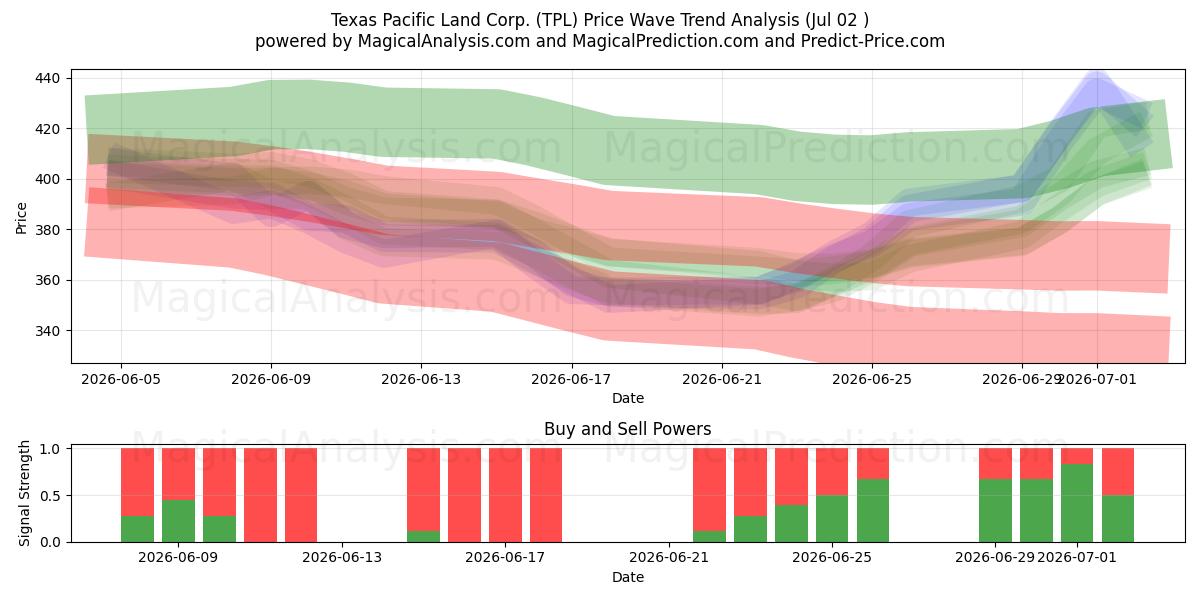  Texas Pacific Land Corp. (TPL) Support and Resistance area (01 Jul) 