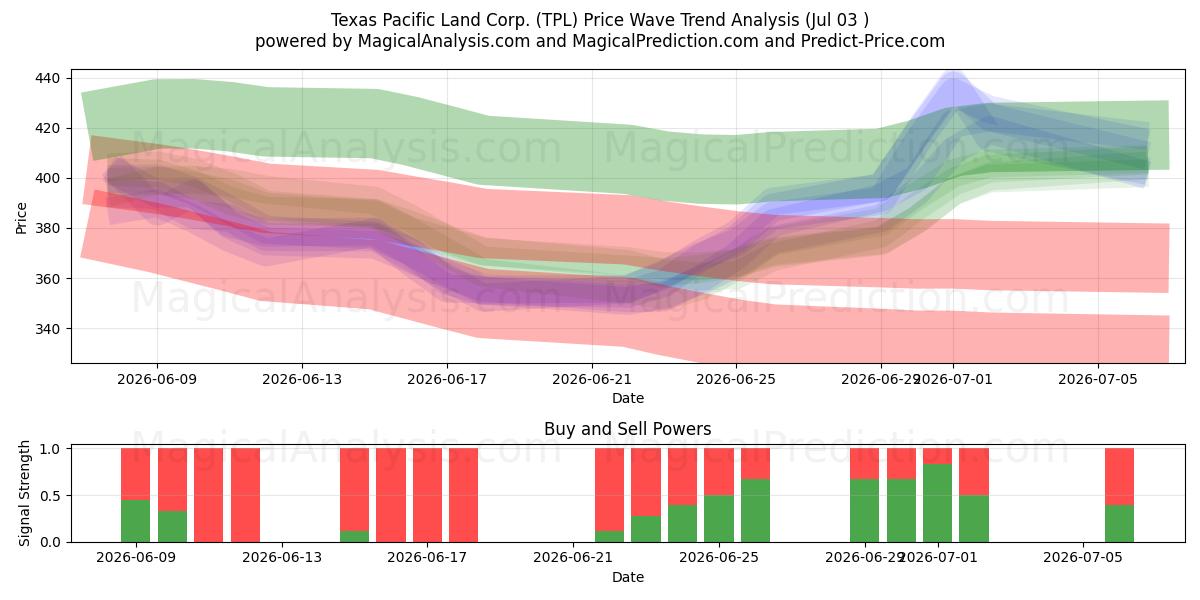  Texas Pacific Land Corp. (TPL) Support and Resistance area (02 Jul) 