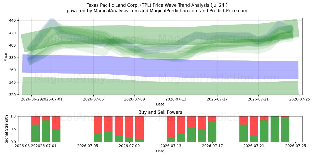  Texas Pacific Land Corp. (TPL) Support and Resistance area (23 Jul) 