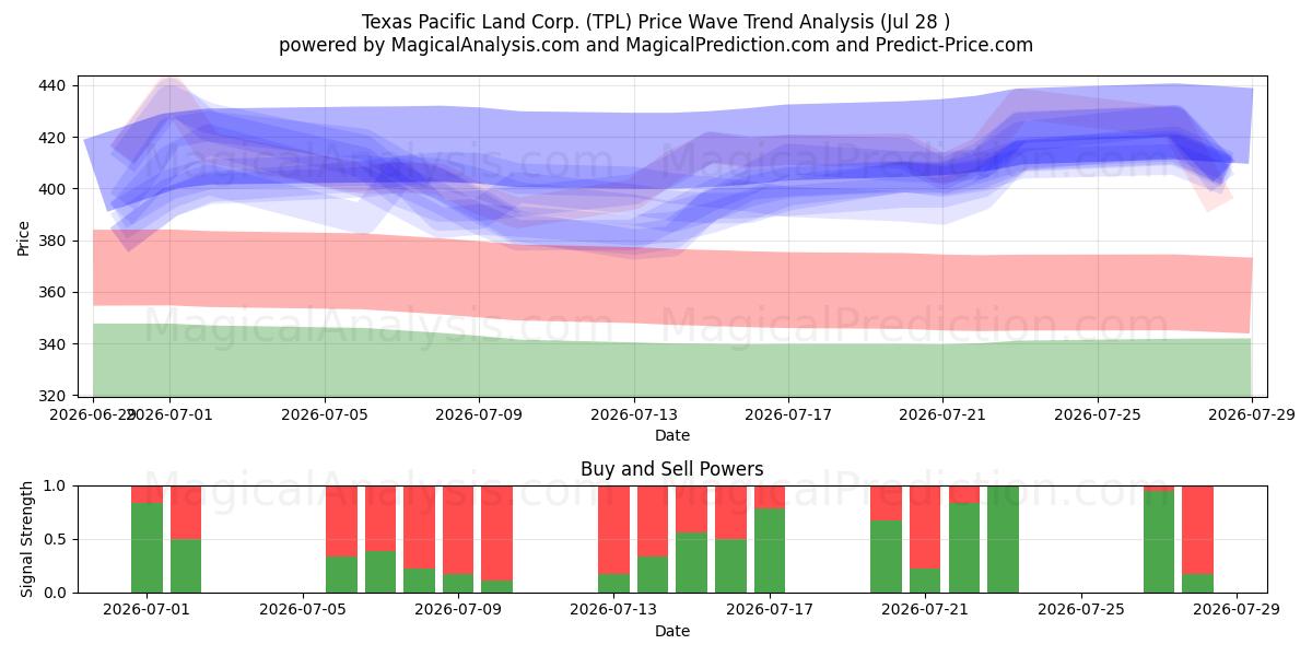  Texas Pacific Land Corp. (TPL) Support and Resistance area (27 Jul) 