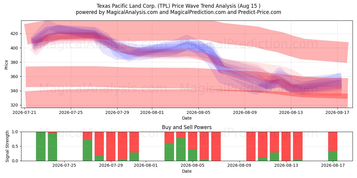  Texas Pacific Land Corp. (TPL) Support and Resistance area (14 Aug) 