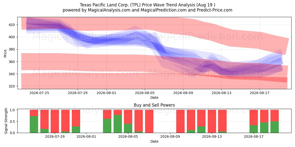  Texas Pacific Land Corp. (TPL) Support and Resistance area (17 Aug) 