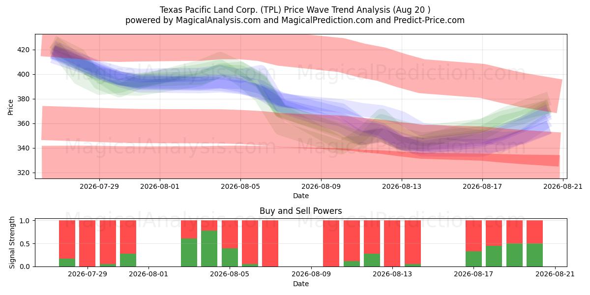  Texas Pacific Land Corp. (TPL) Support and Resistance area (19 Aug) 