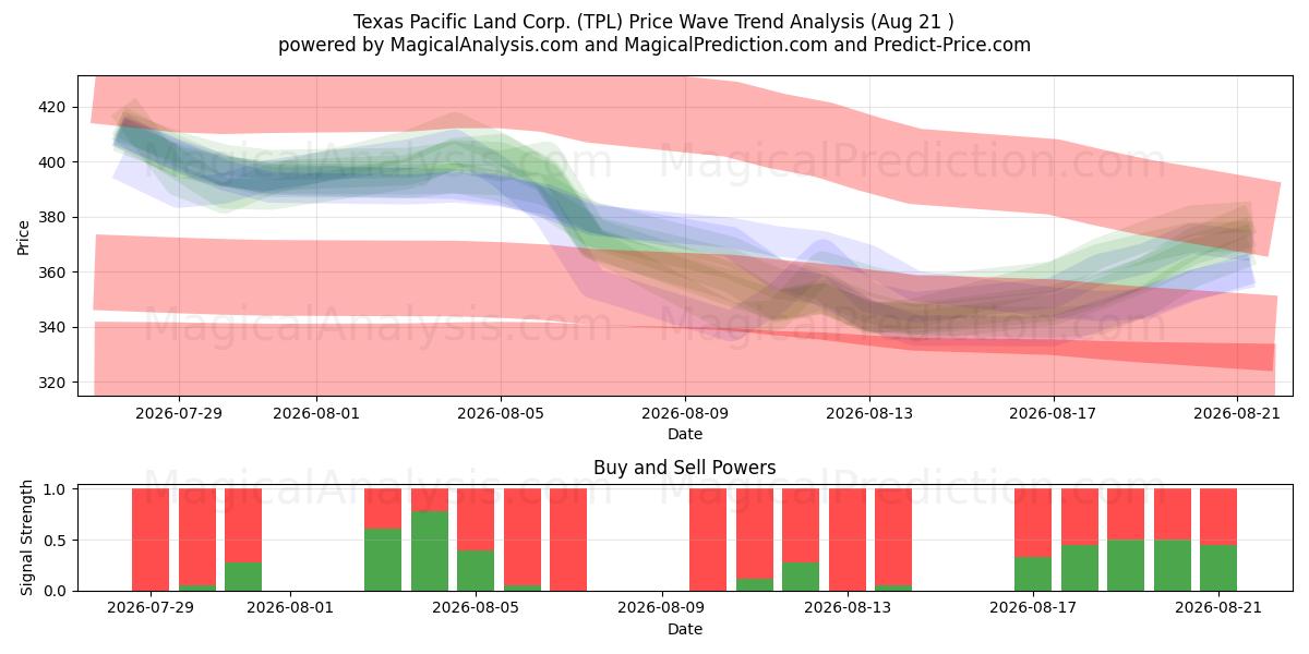  Texas Pacific Land Corp. (TPL) Support and Resistance area (20 Aug) 