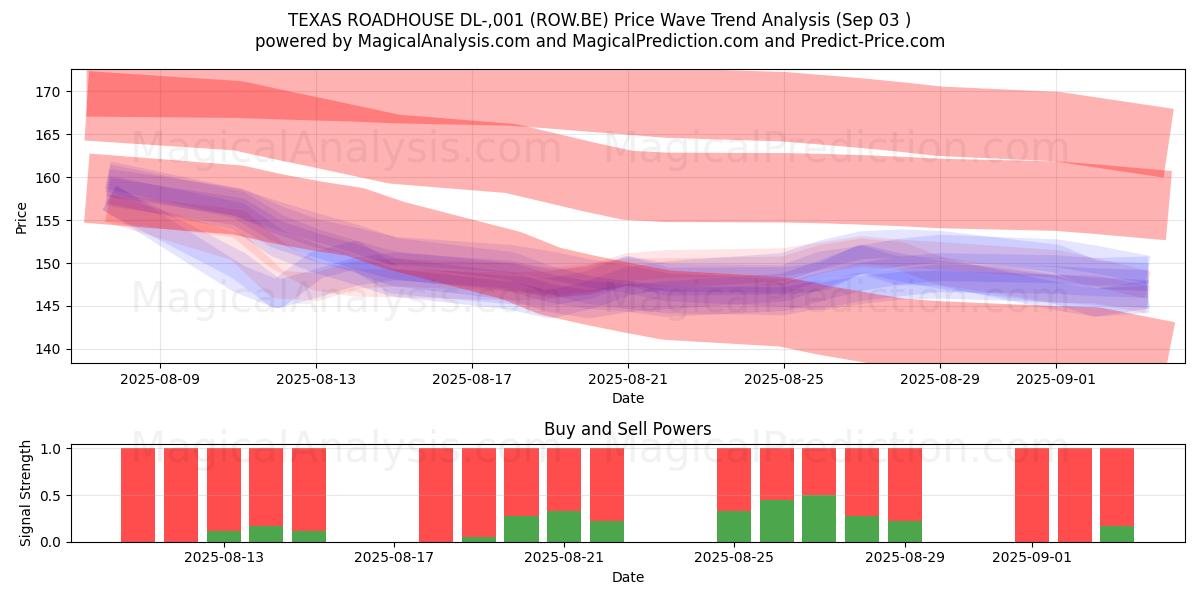  TEXAS ROADHOUSE DL-,001 (ROW.BE) Support and Resistance area (02 Sep) 
