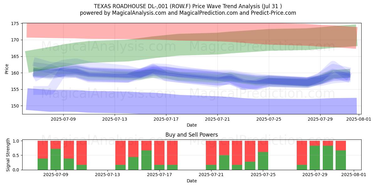  TEXAS ROADHOUSE DL-,001 (ROW.F) Support and Resistance area (30 Jul) 