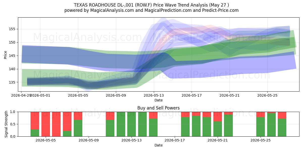  TEXAS ROADHOUSE DL-,001 (ROW.F) Support and Resistance area (25 May) 