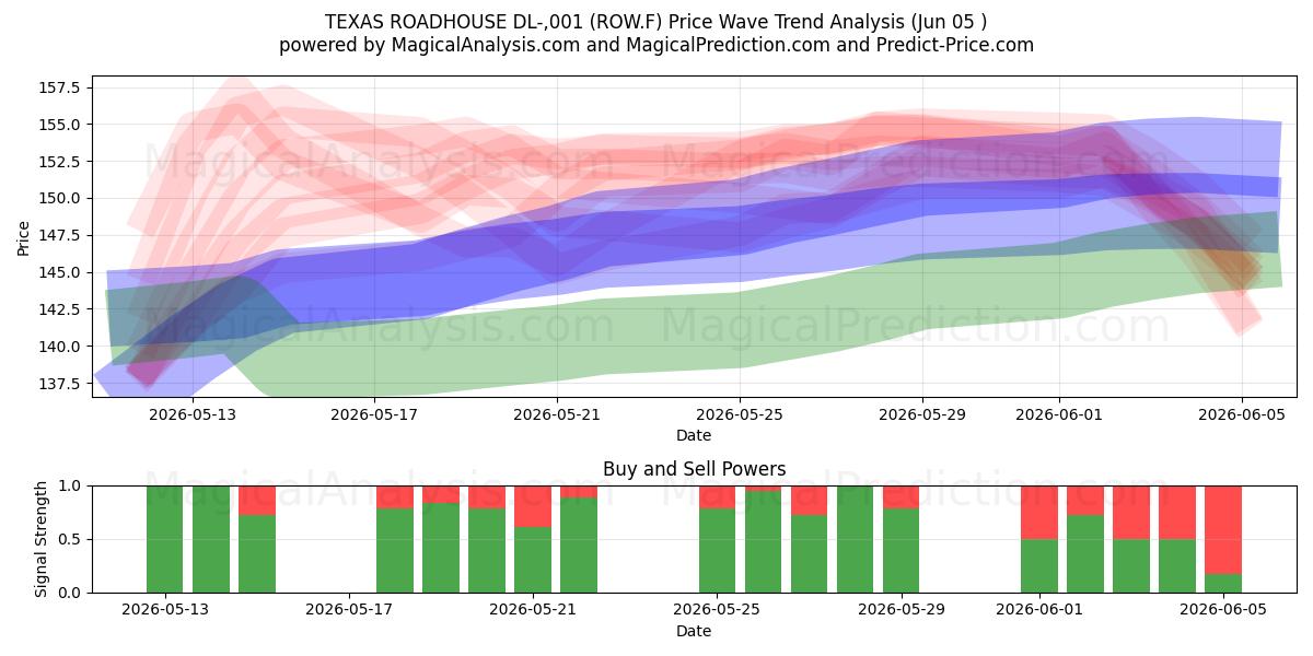  TEXAS ROADHOUSE DL-,001 (ROW.F) Support and Resistance area (04 Jun) 
