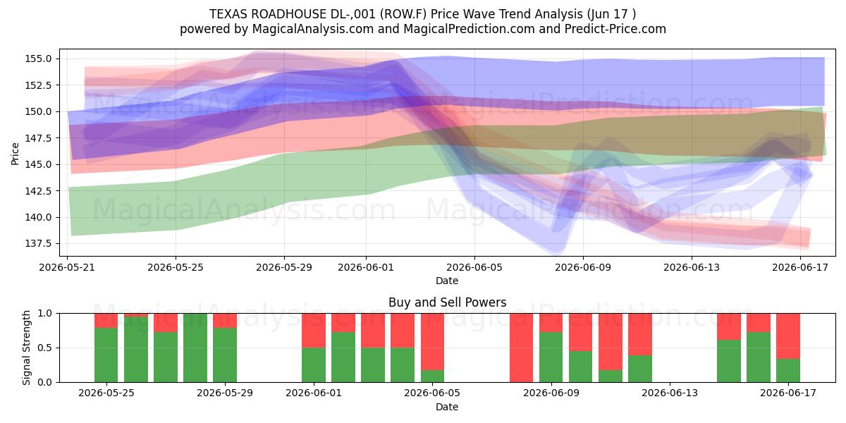  TEXAS ROADHOUSE DL-,001 (ROW.F) Support and Resistance area (11 Jun) 