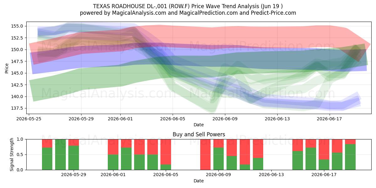  TEXAS ROADHOUSE DL-,001 (ROW.F) Support and Resistance area (18 Jun) 