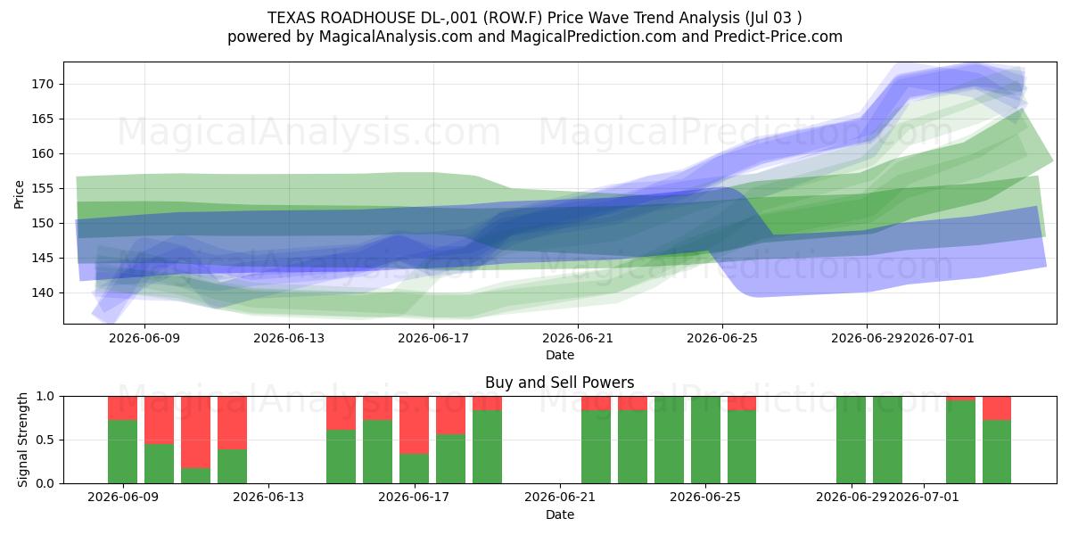  TEXAS ROADHOUSE DL-,001 (ROW.F) Support and Resistance area (02 Jul) 