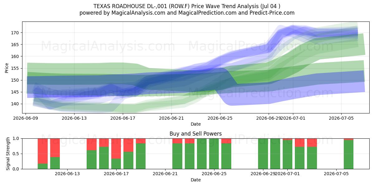  TEXAS ROADHOUSE DL-,001 (ROW.F) Support and Resistance area (03 Jul) 