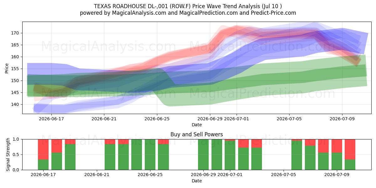  TEXAS ROADHOUSE DL-,001 (ROW.F) Support and Resistance area (09 Jul) 