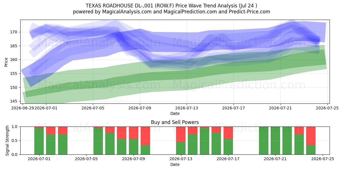  TEXAS ROADHOUSE DL-,001 (ROW.F) Support and Resistance area (23 Jul) 
