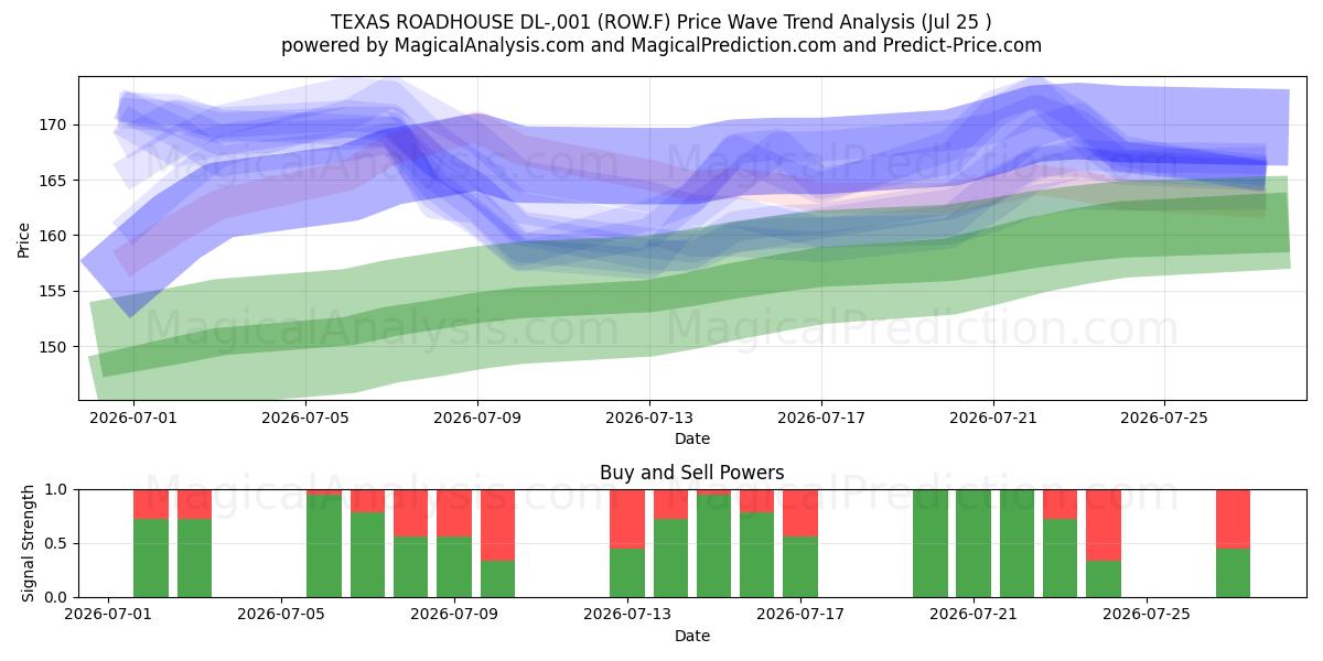  TEXAS ROADHOUSE DL-,001 (ROW.F) Support and Resistance area (24 Jul) 