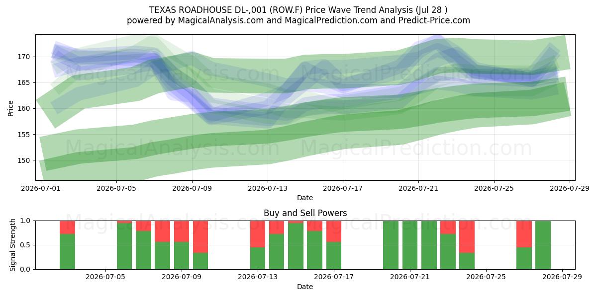  TEXAS ROADHOUSE DL-,001 (ROW.F) Support and Resistance area (27 Jul) 