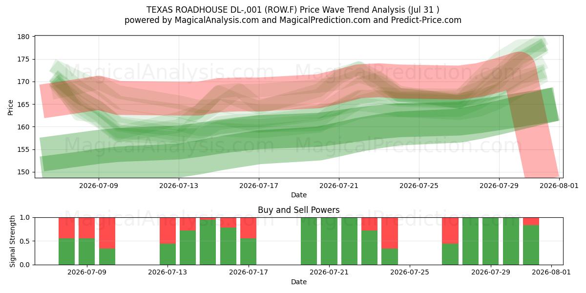  TEXAS ROADHOUSE DL-,001 (ROW.F) Support and Resistance area (30 Jul) 