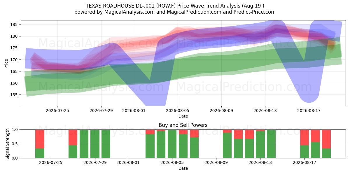  TEXAS ROADHOUSE DL-,001 (ROW.F) Support and Resistance area (13 Aug) 