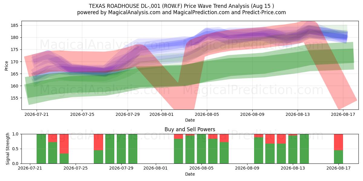  TEXAS ROADHOUSE DL-,001 (ROW.F) Support and Resistance area (14 Aug) 
