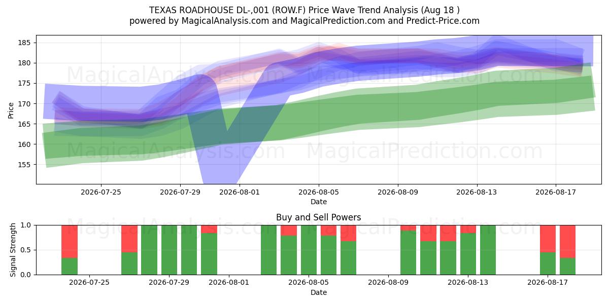  TEXAS ROADHOUSE DL-,001 (ROW.F) Support and Resistance area (17 Aug) 