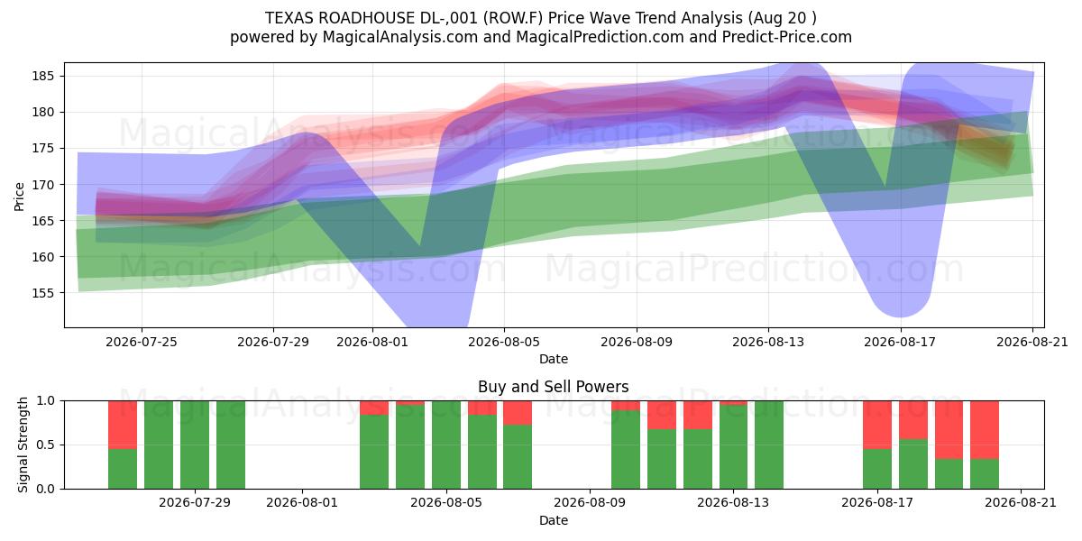  TEXAS ROADHOUSE DL-,001 (ROW.F) Support and Resistance area (19 Aug) 