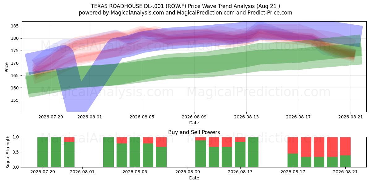  TEXAS ROADHOUSE DL-,001 (ROW.F) Support and Resistance area (20 Aug) 