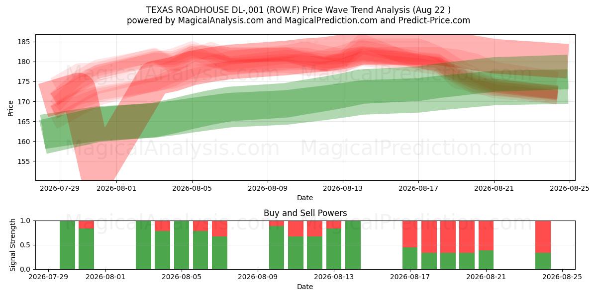  TEXAS ROADHOUSE DL-,001 (ROW.F) Support and Resistance area (21 Aug) 