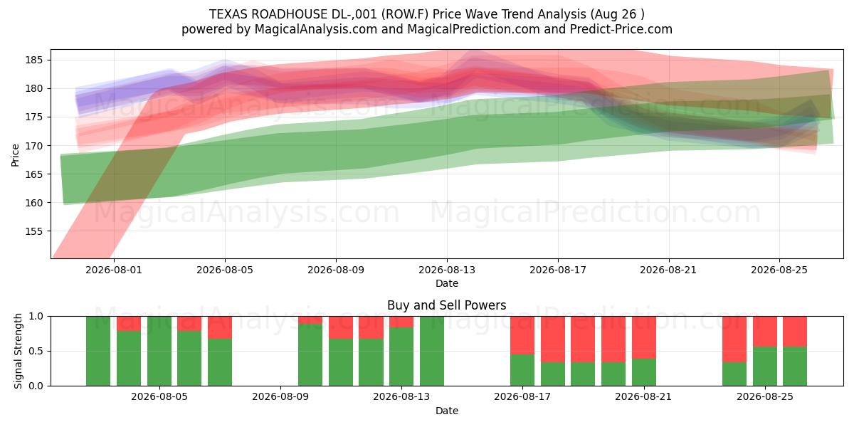  TEXAS ROADHOUSE DL-,001 (ROW.F) Support and Resistance area (24 Aug) 