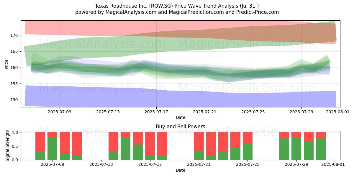  Texas Roadhouse Inc. (ROW.SG) Support and Resistance area (30 Jul) 