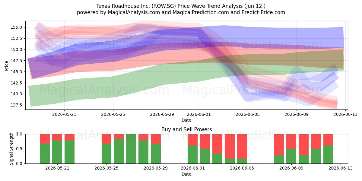  Texas Roadhouse Inc. (ROW.SG) Support and Resistance area (11 Jun) 