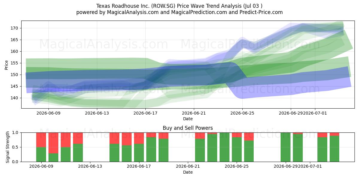  Texas Roadhouse Inc. (ROW.SG) Support and Resistance area (02 Jul) 