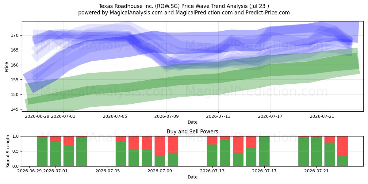  Texas Roadhouse Inc. (ROW.SG) Support and Resistance area (22 Jul) 