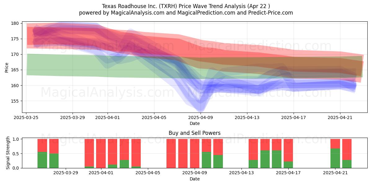  Texas Roadhouse Inc. (TXRH) Support and Resistance area (22 Apr) 