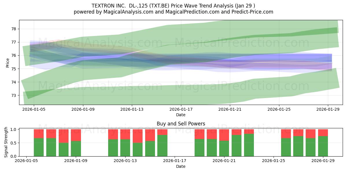  TEXTRON INC.  DL-,125 (TXT.BE) Support and Resistance area (28 Jan) 