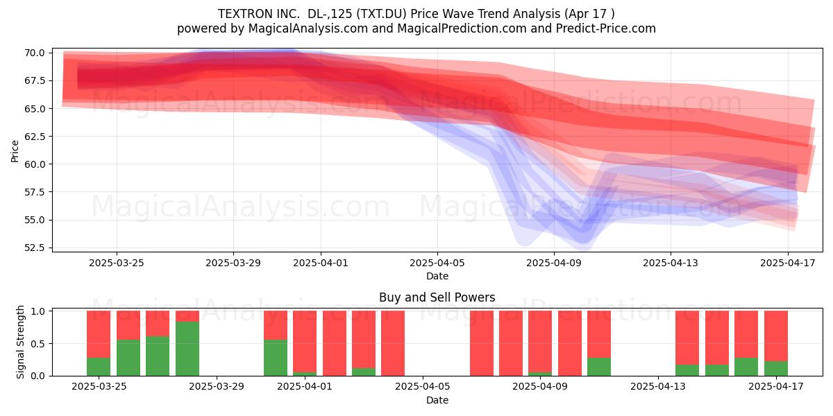  TEXTRON INC.  DL-,125 (TXT.DU) Support and Resistance area (17 Apr) 