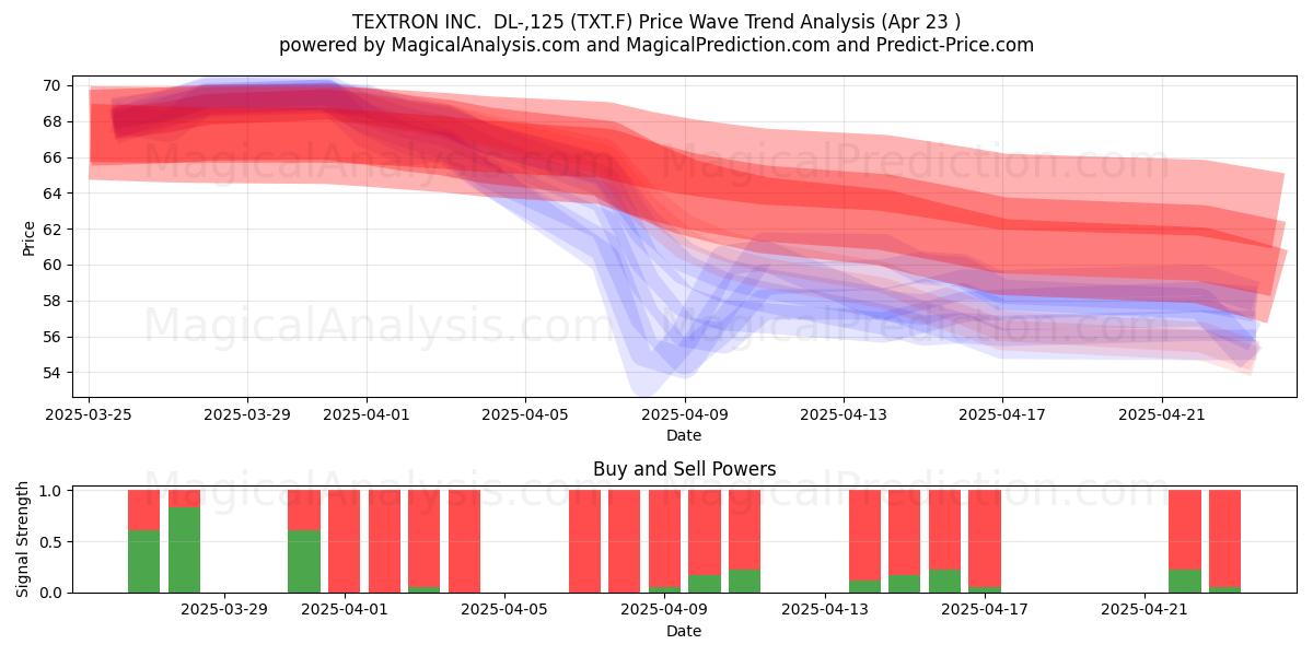  TEXTRON INC.  DL-,125 (TXT.F) Support and Resistance area (23 Apr) 