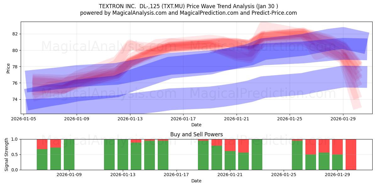  TEXTRON INC.  DL-,125 (TXT.MU) Support and Resistance area (29 Jan) 