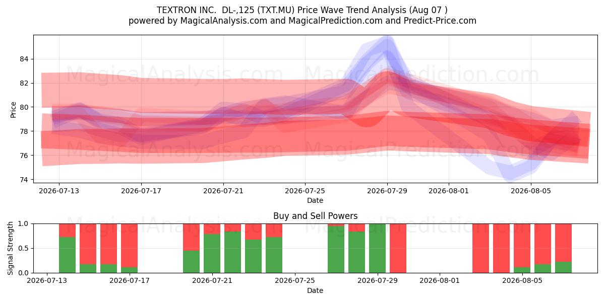  TEXTRON INC.  DL-,125 (TXT.MU) Support and Resistance area (06 Aug) 