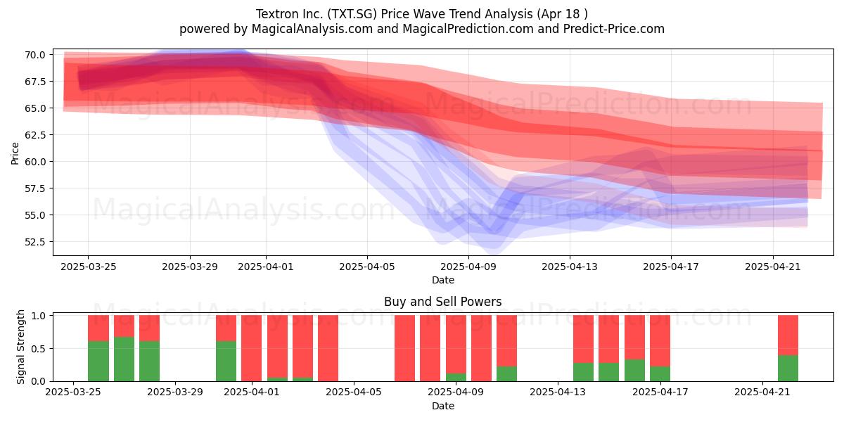  Textron Inc. (TXT.SG) Support and Resistance area (18 Apr) 