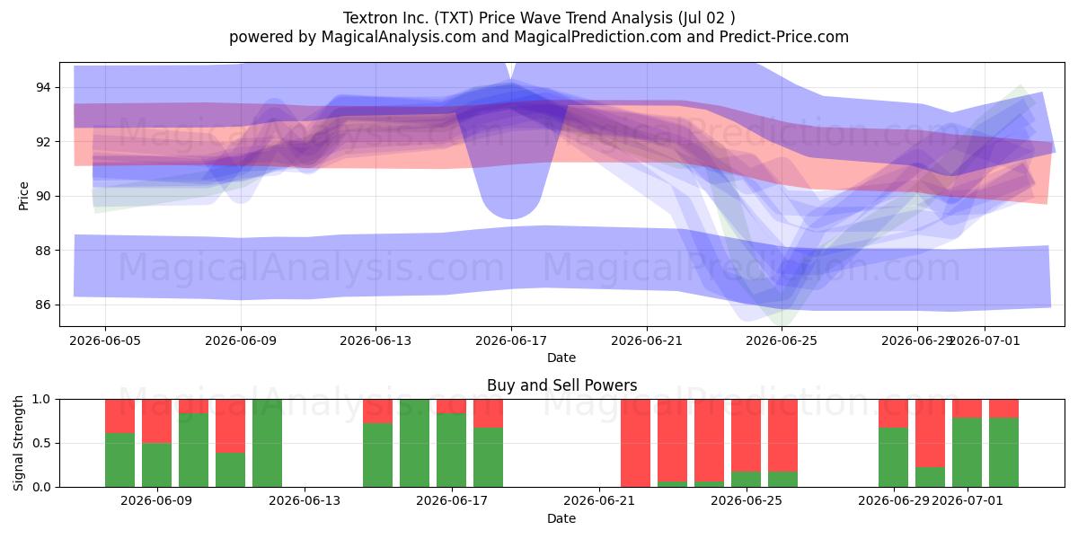  Textron Inc. (TXT) Support and Resistance area (01 Jul) 