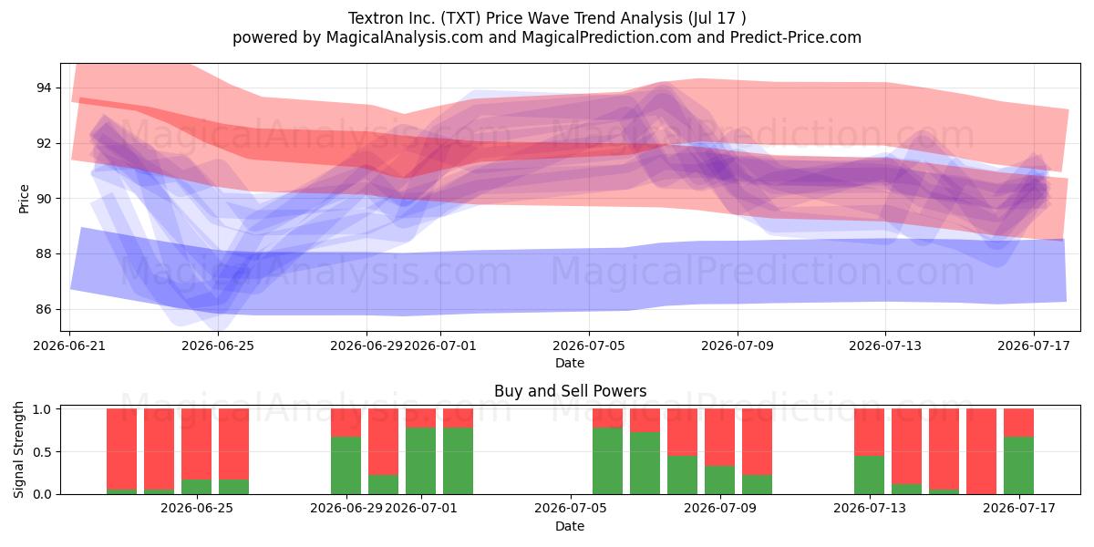  Textron Inc. (TXT) Support and Resistance area (16 Jul) 