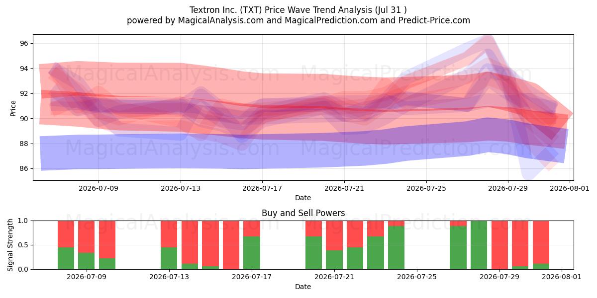  Textron Inc. (TXT) Support and Resistance area (30 Jul) 